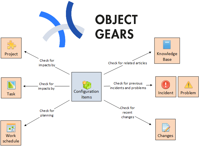 Configuration management identifies, records and controls configuration items in a Configuration database (CMDB).